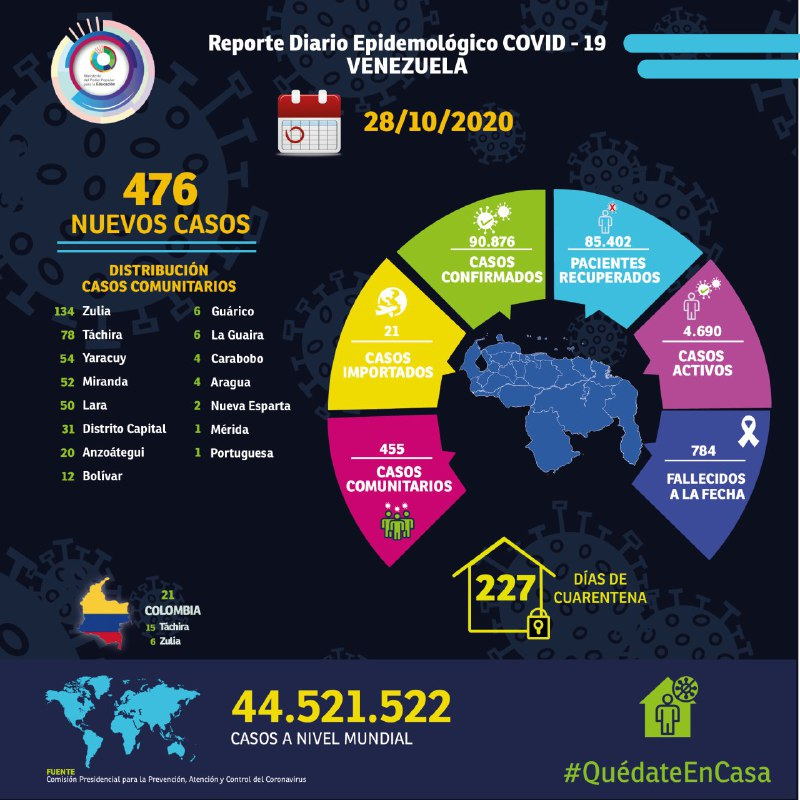 mineducacion_ve's tweet photo. ¡Venezuela avanza en la lucha contra el #COVID19! En el día 227 de cuarentena, se registran oficialmente 455 casos comunitarios, 85.402 pacientes recuperados y 4.690 casos activos.
#VenezuelaUnidaYEnBatalla @NicolasMaduro @psuvaristobulo https://t.co/fD7CiblBzi
