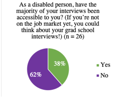 The fact that few disabled grad students are enrolled may well start at the interview! Here, we show that folks on the job market or applying to grad schools overwhelmingly had inaccessible interviews. 2/ #DisabilityTwitter  #DisInGradSchool