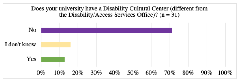 This demonstrates a culture that does not often think of disability. Most folks said that, while their uni has an LGBTQ center and a multicultural center, they don’t have a disability cultural center. This sends the message that disability is not something to be celebrated. 3/