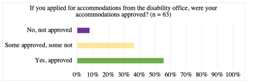 Respondents also shared that while most had their accommodations approved, many only had some of what they believed they needed approved. And often (though not always), it is non-disabled people deciding what accommodations are truly “needed” or “reasonable”. 9/