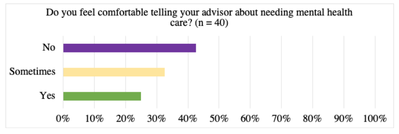 Our respondents also told us that stigma around disability and mental health issues is pervasive. Most students shared that they were not comfortable telling their advisor about mental health care needs. 4/