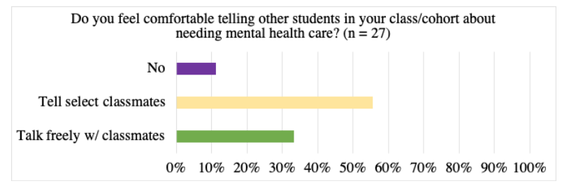 Further, respondents shared that they did not feel comfortable telling most of their cohort or classmates about their mental health needs. The pool of who disabled grad students feel they can talk to is narrow… 5/