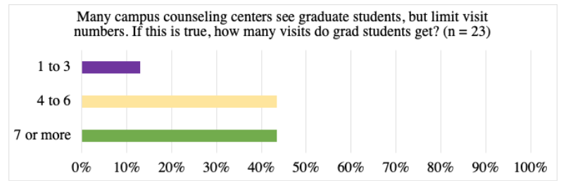 Nearly all respondents shared they had a limited number of on-campus therapy visits. Most have 4 or more visits, and are sometimes able to get more. Care limits are concerning given that mental health concerns are more common in grad students than the general population! 7/