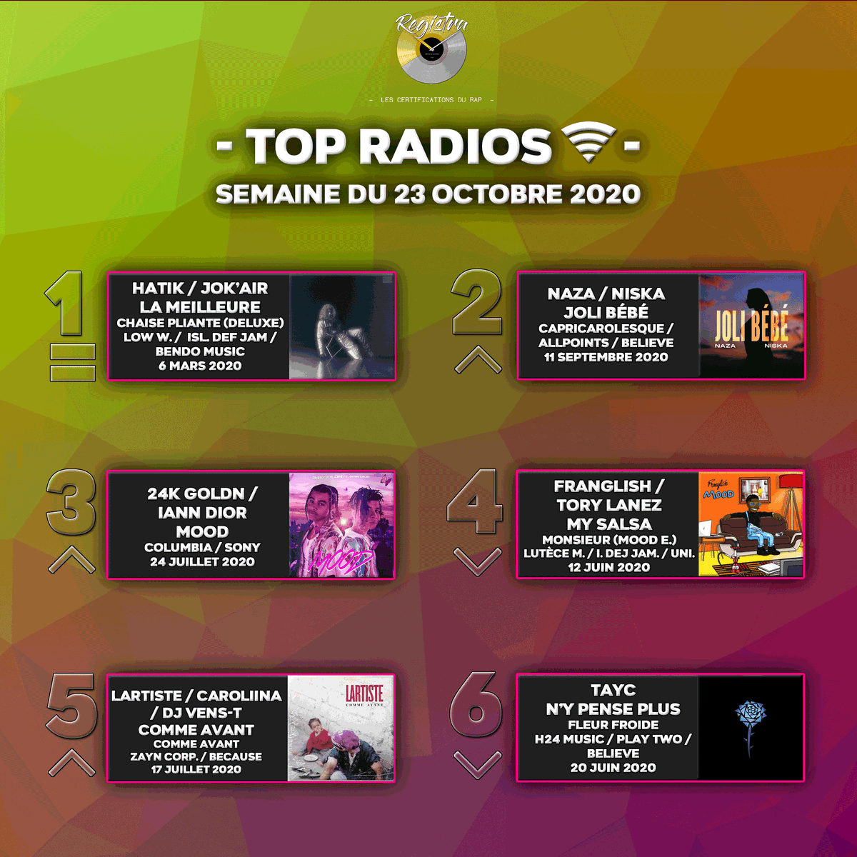 TOP RADIOS : SEMAINE DU 16 OCTOBRE 2020

Félicitations à <a href="/HatikMusic/">3atik</a>, <a href="/jok_daddy/">Jok’Air</a>, <a href="/NazaBomaye/">N A Z A  🤙🏾</a> <a href="/Niska_Officiel/">NISKA 🦅</a>, <a href="/24kGoldn/">24kGoldn</a>, <a href="/ianndior/">iann dior</a>, <a href="/MrFranglish/">KING VIBE</a>, <a href="/torylanez/">Tory Lanez</a>, <a href="/TheRealLartiste/">Lartiste</a>, Caroliina, <a href="/DeejayVensT/">Dj Vens-T</a> et  <a href="/TaycOfficiel/">T A Y C</a>! 🔥