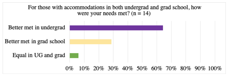In terms of formal accommodations, disabled folks who received accommodations in both undergrad and grad school remarked that their undergrad better met their accommodation needs (Very few respondents). Perhaps the “system” is more set up to expect undergrad accommodations? 8/