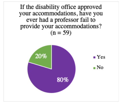 Further, most respondents had a professor fail to provide accommodations and when this happened, it required Months of advocating for and stressing over the accommodation. This is a lot of labor On Top Of the typical amount of work expected of grad students. 10/