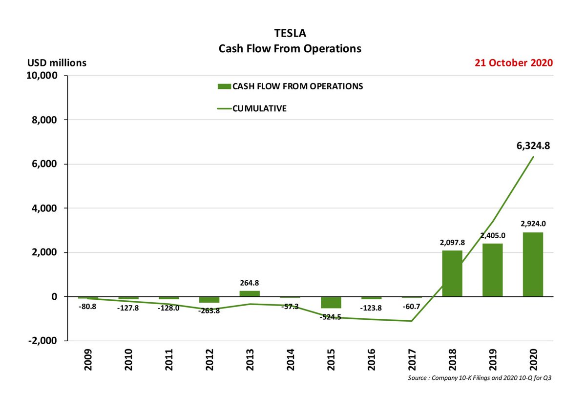 3. STRONG GROWTH ramp where the numbers start to become substantial like Tesla from 2018~2021- consuming Cash and generally spending capital that builds up over time- but Operating Cash Flow may now be starting to turn meaningfully positive5/11