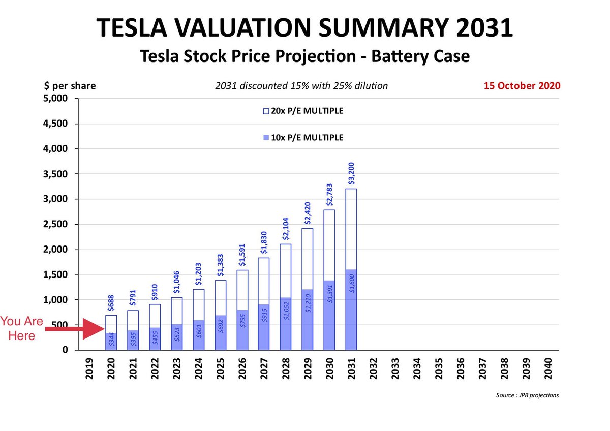 - investing at this time is real Equity Investing- and success can be very rewarding like 10x as you can see in my analyses6/11