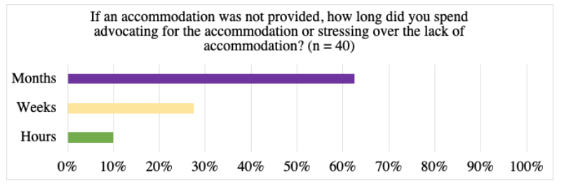 Further, most respondents had a professor fail to provide accommodations and when this happened, it required Months of advocating for and stressing over the accommodation. This is a lot of labor On Top Of the typical amount of work expected of grad students. 10/