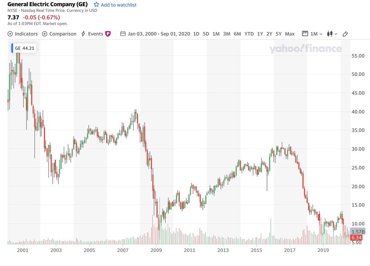 5. LATE MATURITY and DECLINE like GE today . . .- not a good time to be associated with companies that get into this condition11/11