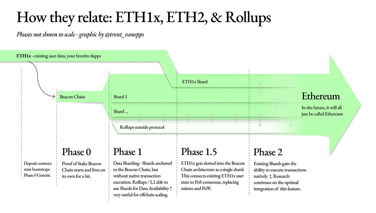 Thread/ The eth1 >> eth2 naming convention implies SEQUENTIALITY: aka things are strictly ordered.In reality, there will be some overlap during the transition - and that's ok.  #serenity(disclaimer: phases not set to a timescale, this is a possible future, not official)