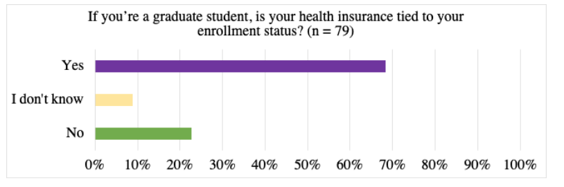 On top of all of this, grad students’ health insurance is overwhelmingly tied to student enrollment status, meaning if they take time away from the program, they will lose their health insurance. 12/