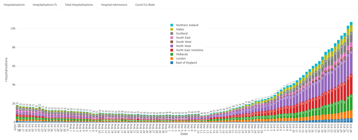 ganeshran's tweet photo. #Covid19 Hospitalisation stats update 29th October (Data as of 28th)

Total hospitalisations are at 10699. English hospitalisations are 8535

This was 7773 a week back. English hospitalisations were 6018 #COVID19 https://t.co/E2knA20rpX