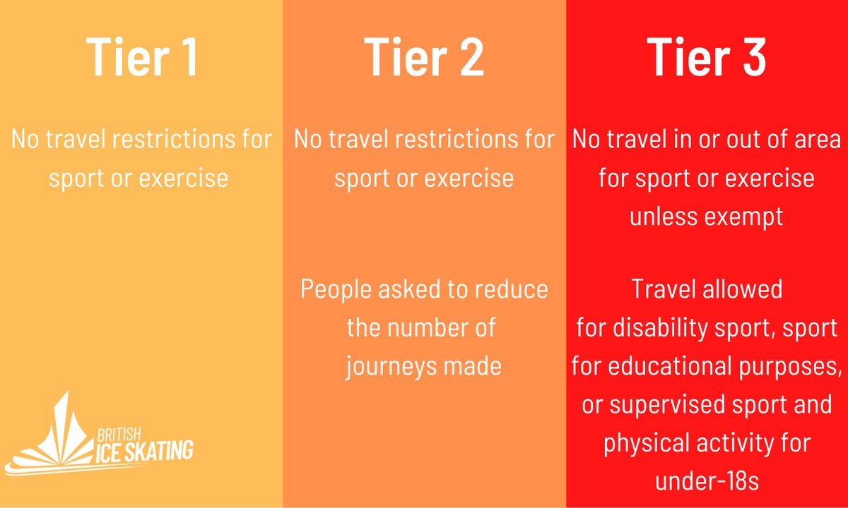 BritishIceSkate's tweet photo. Take a look at our guide for rules regarding travel for sport and exercise in England.

You can also find more information on our Covid-19 FAQs page: https://t.co/3LBDUXF2D9 https://t.co/yyZSt81dJE