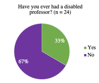 Most respondents also shared that they have not knowingly had a disabled professor. It’s not surprising that most faculty are either not disabled or hide their disability, possibly related to their own experiences with the lack of accessibility in grad school. 19/