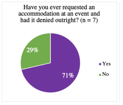 Even when respondents requested an accommodation for an event, it was either outright denied or “forgotten” about (Very few respondents).This suggests that conference organizers cannot be bothered to accommodate disabled people. 21/