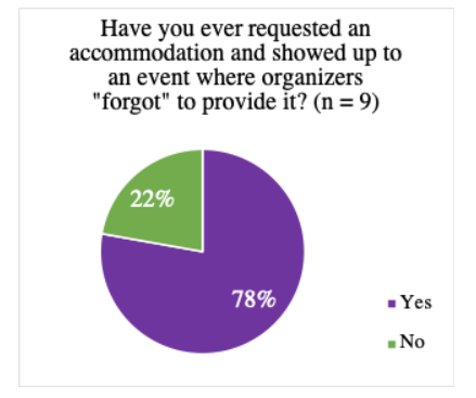 Even when respondents requested an accommodation for an event, it was either outright denied or “forgotten” about (Very few respondents).This suggests that conference organizers cannot be bothered to accommodate disabled people. 21/