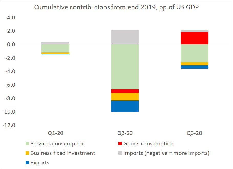 I de-annualized the data to put it on a more reasonable scale over the last year.  Goods consumption is now 1.8 pp of US GDP higher than in q4 2019.  Services consumption is down 2.7 pp of GDP3/x