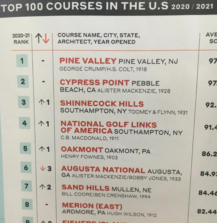 Ranking golf courses is a fool's errand, so who better than me to review this list. The first thing I like to look for on any list is "how low is Augusta?" Any higher than #3 and it goes immediately to recycling. Lets' see...#6? OK, I see you, Mr. Morrissett. Good call.