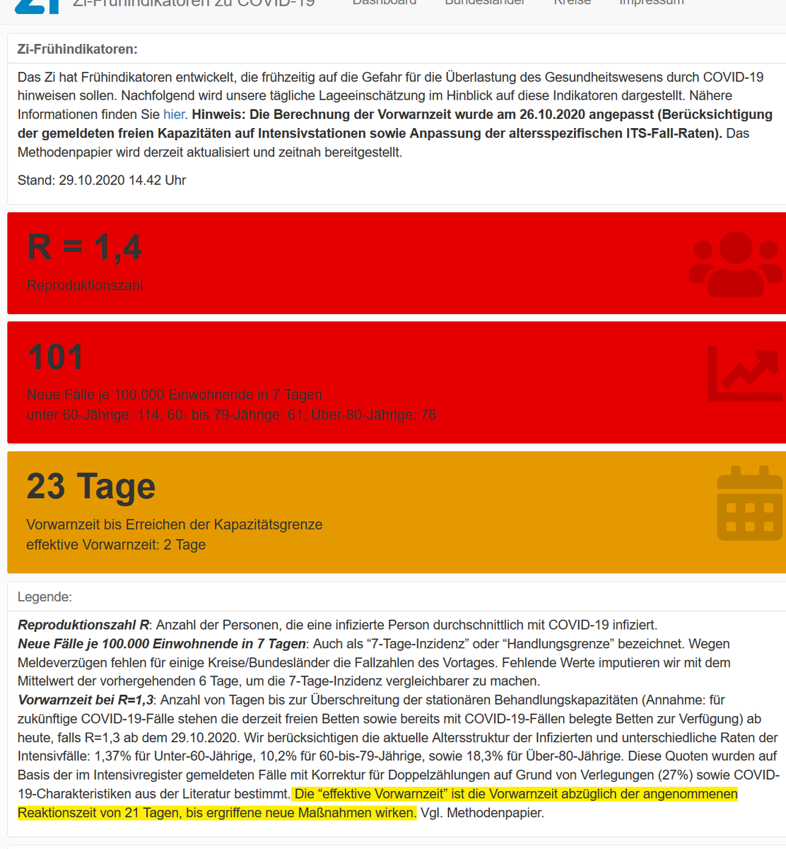 (7) Dieser Indikator, der sowohl epidemiologische Parameter als auch die Daten des Intensivregisters berücksichtigt, wird täglich aktualisiert.Die Vorlaufzeit beträgt zwar aktuell 23 Tage, hiervon müssen aber 21 Tage abgezogen werden, um die effektive Vorwarnzeit zu erhalten