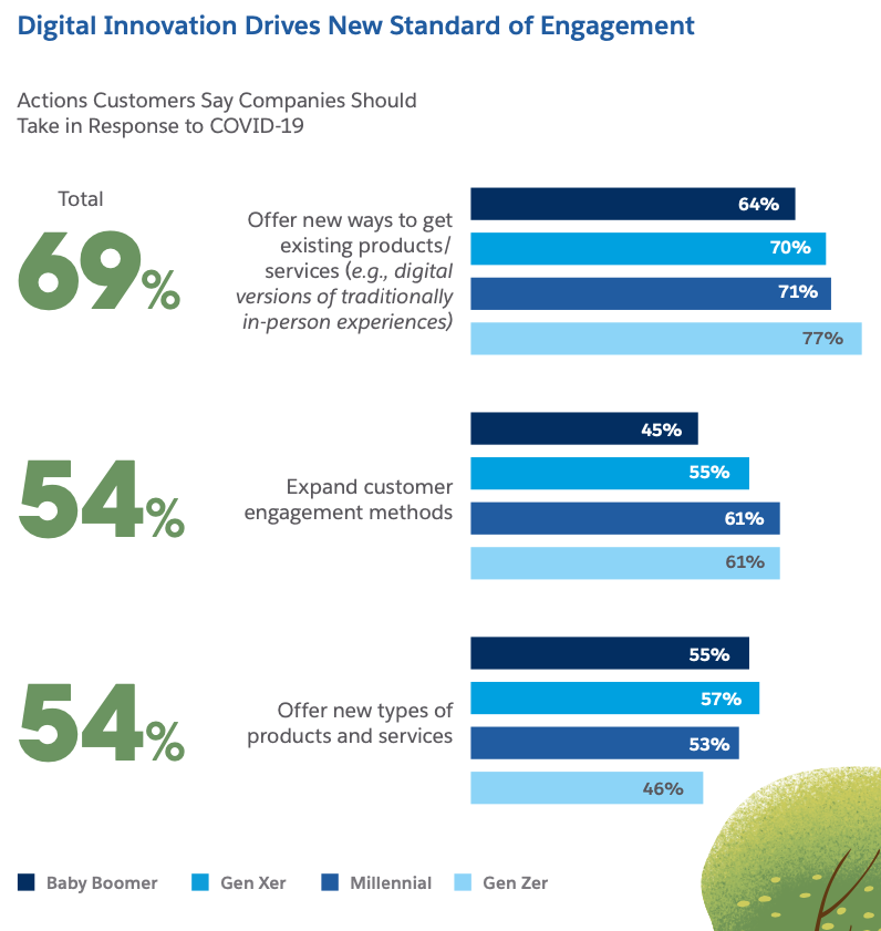 briansolis's tweet photo. *NEW RESEARCH*👀
#DigitalTransformation is an imperative: 88% of customers expect companies to accelerate digital initiatives.
#CustomerExperience is a competitive advantage - 80% say that experience is as important as its products or services.
➡️https://t.co/BnfjoZ30Yq https://t.co/VMsGtSgS9t