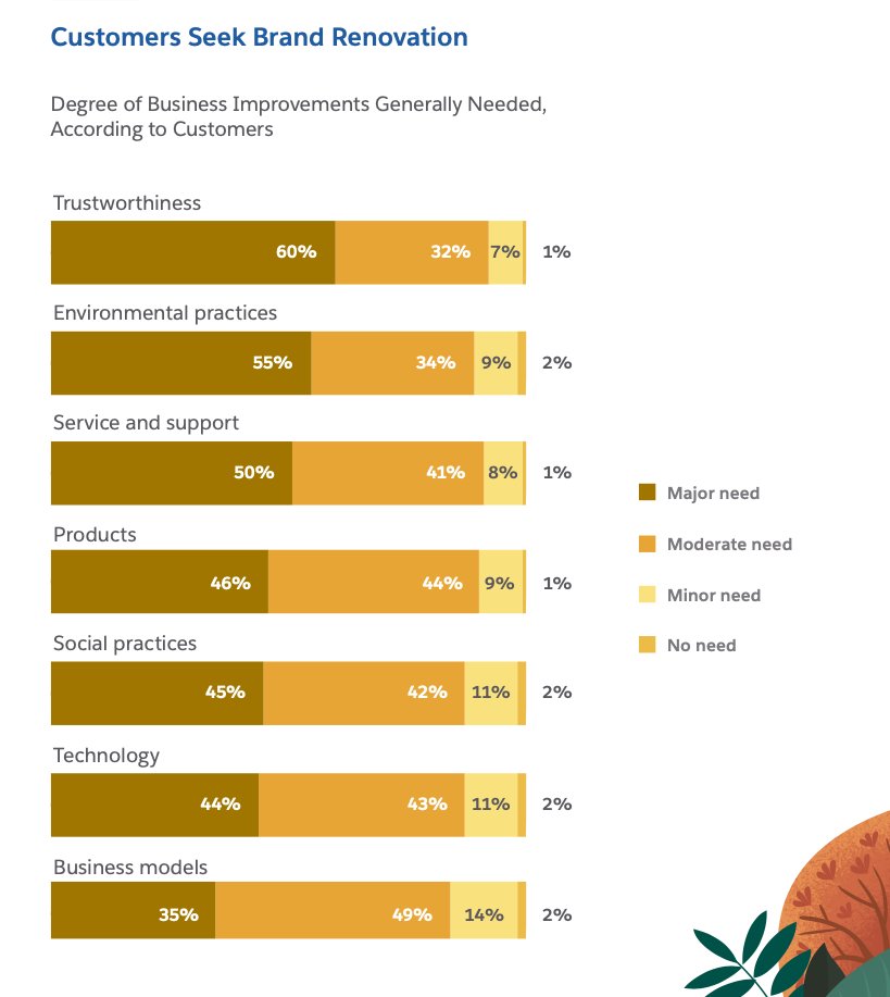 briansolis's tweet photo. *NEW RESEARCH*👀
#DigitalTransformation is an imperative: 88% of customers expect companies to accelerate digital initiatives.
#CustomerExperience is a competitive advantage - 80% say that experience is as important as its products or services.
➡️https://t.co/BnfjoZ30Yq https://t.co/VMsGtSgS9t