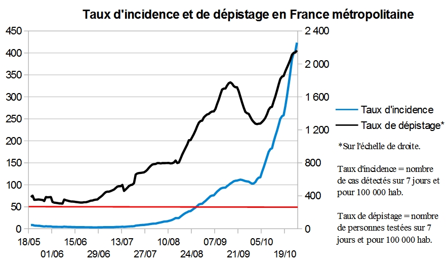 L'incidence (Géodes) a doublé en 13 jours.Rappel : Macron vise la barre rouge.