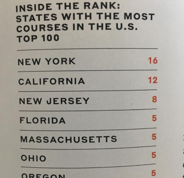 And the top states! First rant...The two best courses in Minnesota (and a few others that should be) in the top 100 aren't. (Seated heart rate has climbed to 77 BPM.) I'm not here to disagree or agree, but the east coast bias in these rankings is strong and always has been.