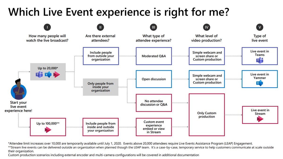 A decision tree for your next virtual event. 

Aka.ms/LiveEvents 
teamworktools.azurewebsites.net/hub/MicrosoftV…

#Microsof365 #MicrosoftTeams #Yammer