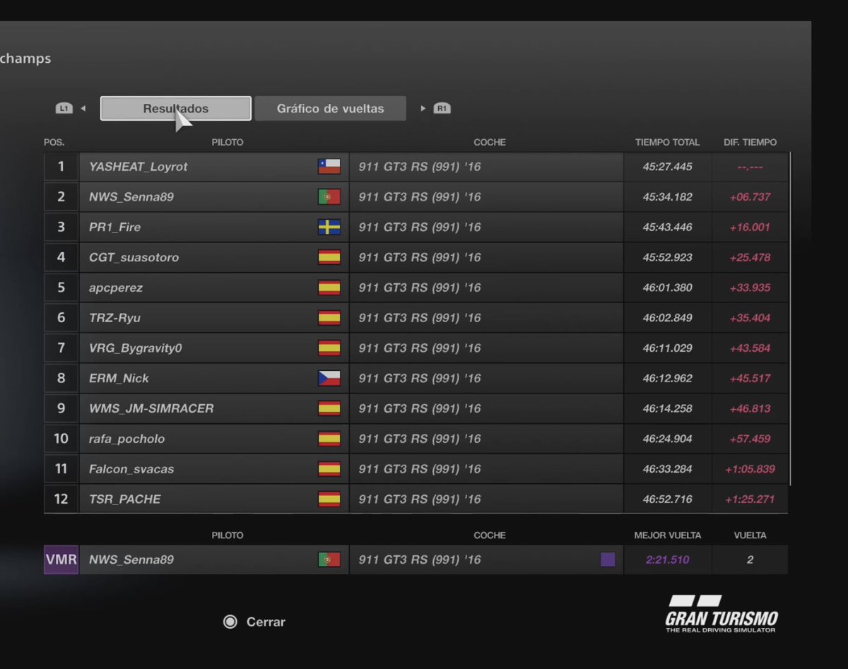 Final en Spa Francorchamps! Carrera muy trabajada para subir al podio.

P3 🏆 @ChristianMalkii 

Good job FIRE 🔥💜🔥

Enhorabuena a <a href="/TENTFactorySimR/">Escuderia TENT Factory Simracers</a> y <a href="/NWSesports/">NWS eSports Team</a> por el podio 👏🏻

<a href="/MacisaMotor/">MacisaMotorsport</a> <a href="/tyrelastic/">Tyrelastic</a> <a href="/Bjsimracin1/">BJSIMRACING</a> <a href="/AsturSimRace/">AsturSimRace</a> <a href="/6Kskin/">6KSKIN</a> <a href="/MiguelCampano/">Miguel Campano</a> @JsbPerformance