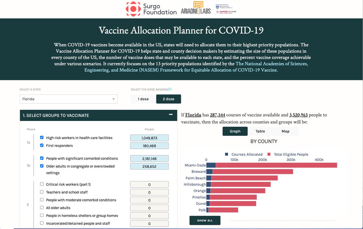 This week, we at  @AriadneLabs and  @SurgoFoundation released a Vaccine Allocation Planner for states and cities to plan  #COVID19vaccine distribution. As you start working with it, you realize just how wrenching the choices are going to be.  http://covid19vaccineallocation.org/ 