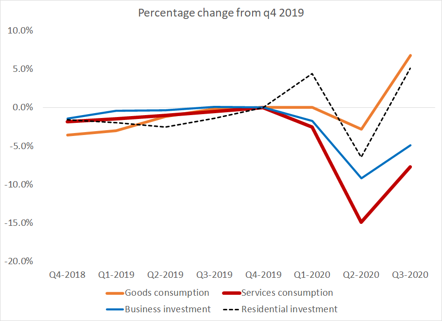 Today's GDP data obviously has gotten its share of coverage -- but I did want to highlight now unusual the downturn in q2 and partial recovery in q3 are.  The downturn was led by services (usually the most stable component), and services are lagging the broader recovery1/x