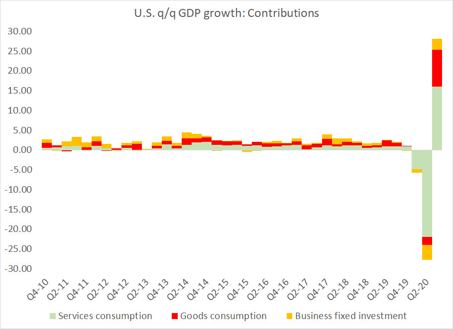 All this is looks totally crazy in the (annualized) contributions data, as, well, data wasn't designed for these kinds of swings.But it is clear that goods consumption led the recovery2/x