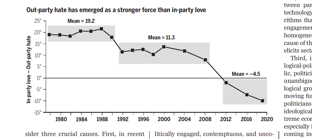 7/ Speaking of aversion, this paper using feeling-thermometer data (0=Cold, 100=Warm) to track “in-party love” and “out-party hate” over time. In the past decade -- and for the first time on record -- disdain for opposing partisans now exceeds affection for copartisans.