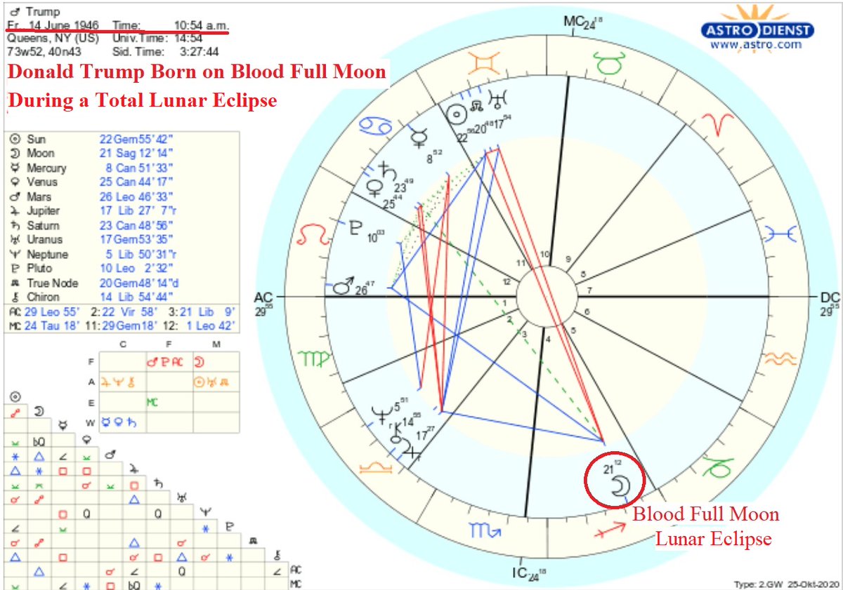  #T3 -  #T3OccultAstrology TRUMP BORN ON  #BLOODFULLMOON DURING A TOTAL  #LUNARECLIPSEBorn: 10:54am EST (14:54 UT) on 6/14/1946.Donald Trump of the Illuminati Bloodline Family Network was destined for his moment in history.No doubt planned - mother induced or caesarian birth1/6