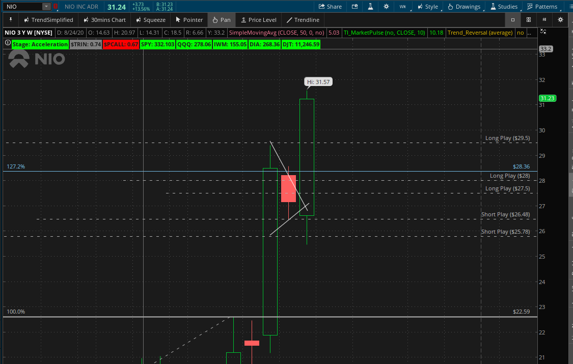 OptionsSnipers's tweet photo. Winner Winner Chicken Dinner
NIO is our Chart of the Week.
- Perfect 3 bar set up on the weekly
- Bull flag on the daily
Short Play Set Up - Below $26.48
Long Play Set Up - Above $27.50, $28, $29.50
#OptionsSnipers #stockmarket #optionstrading #investment #investing #robin https://t.co/aoxYX0aUxl