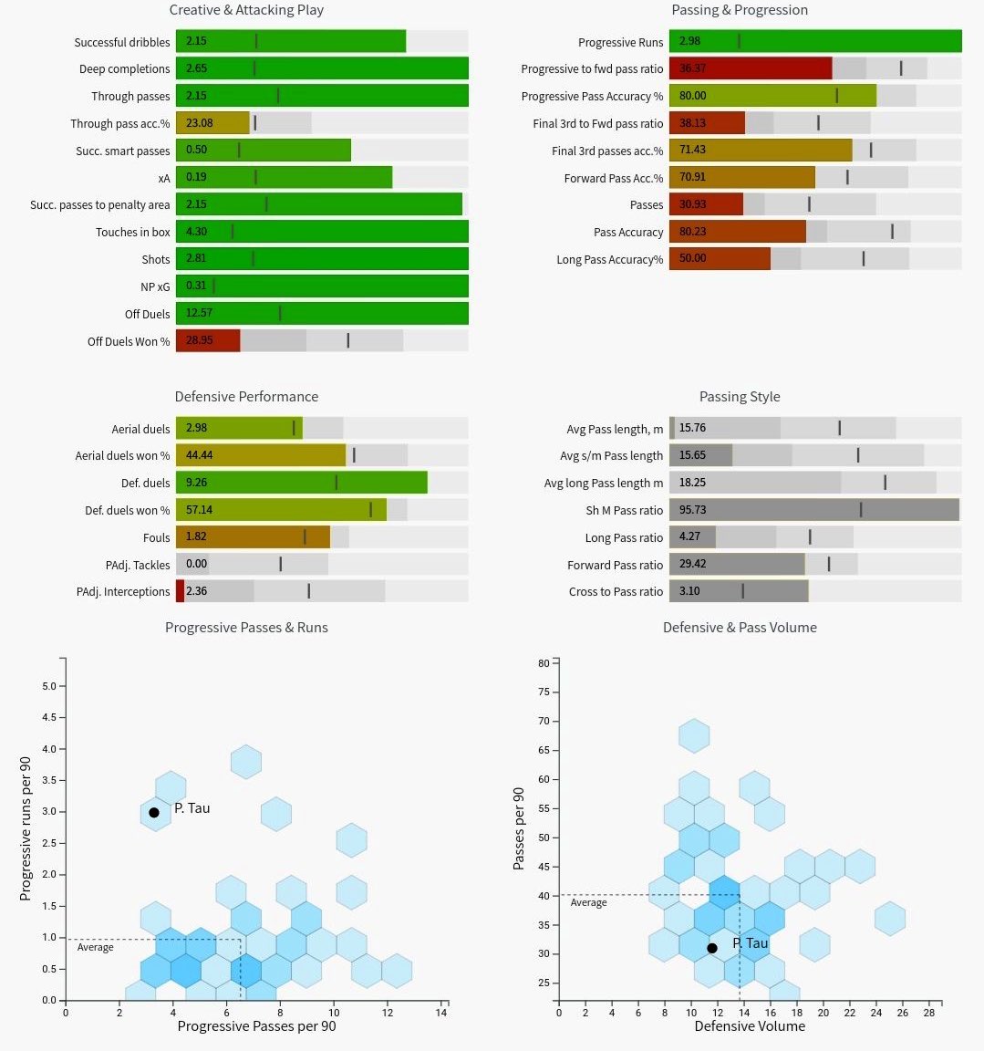 Courtesy of  @insightMrkt, we can see how Tau stacks up against other Pro League midfielders.Tau is an exceptional creator, able to create for others through a final ball, or for himself through carries. #BHAFC  #RSCA