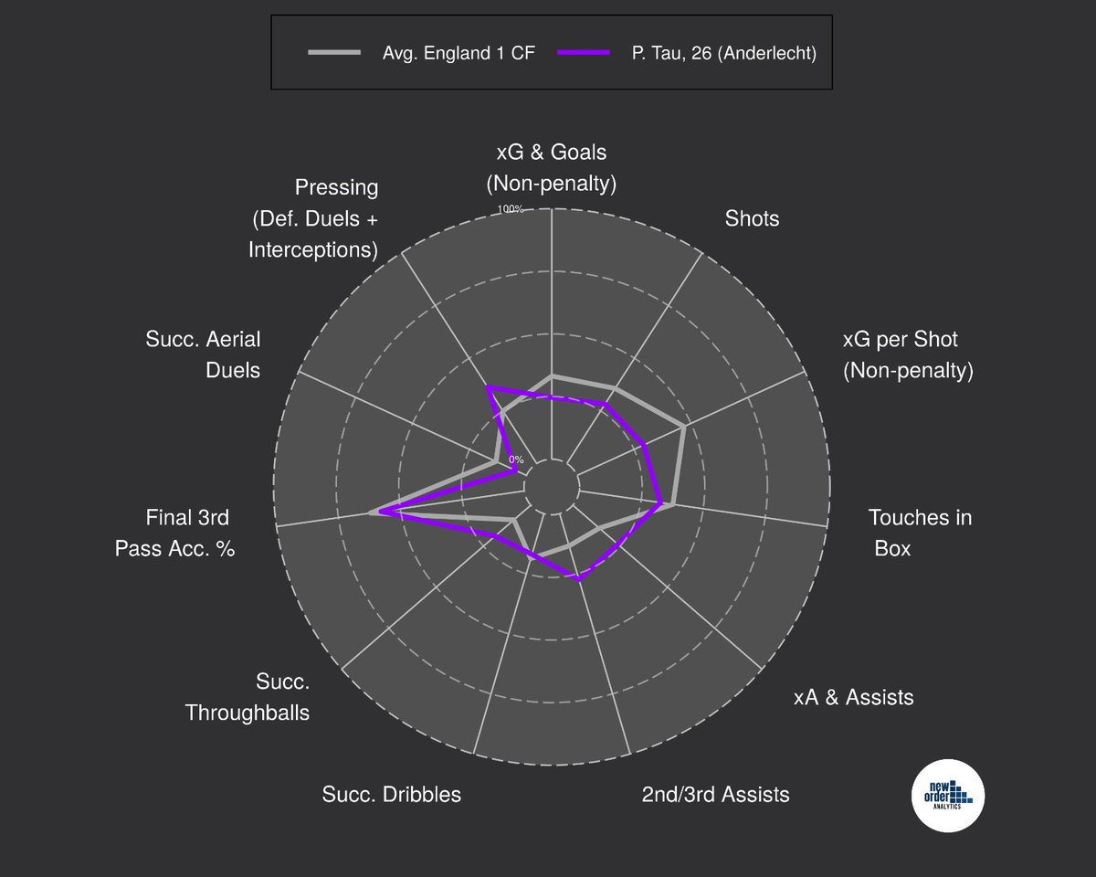 Courtesy of  @N_O_Analytics, we can see how Tau ranks (this last calendar year) against the average PL forward as well as Neal Maupay.Tau’s creative and pressing sides stand out, with his tendency to shoot from range limiting his xG/shot. He could partner Maupay well. #BHAFC