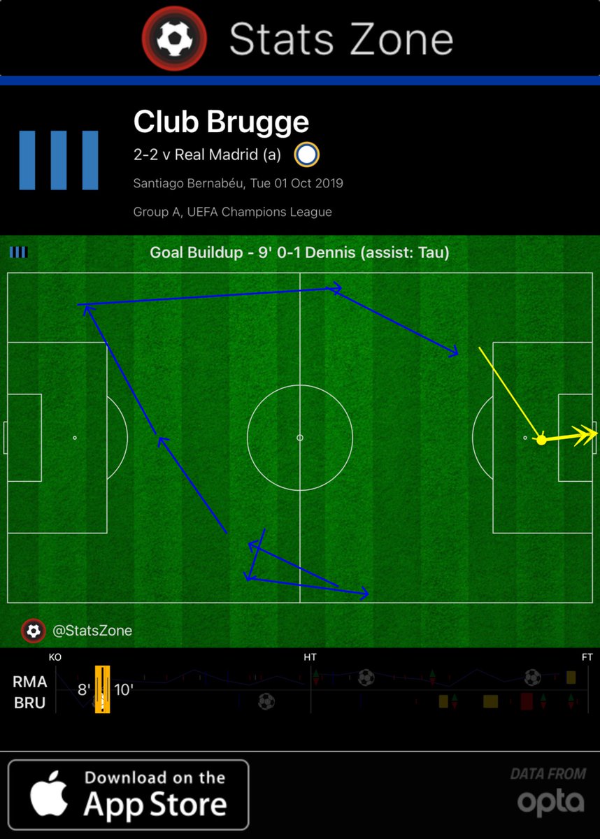 Percy Tau vs Real Madrid (A) - Champions League 19/20: • 41 touches • 1 big chance created - 1 assist• 2/2 tackles completed • 5 ball recoveries • 3 fouls won (Most for Brugge)Set up the opener at the Bernabeu.  #BHAFC