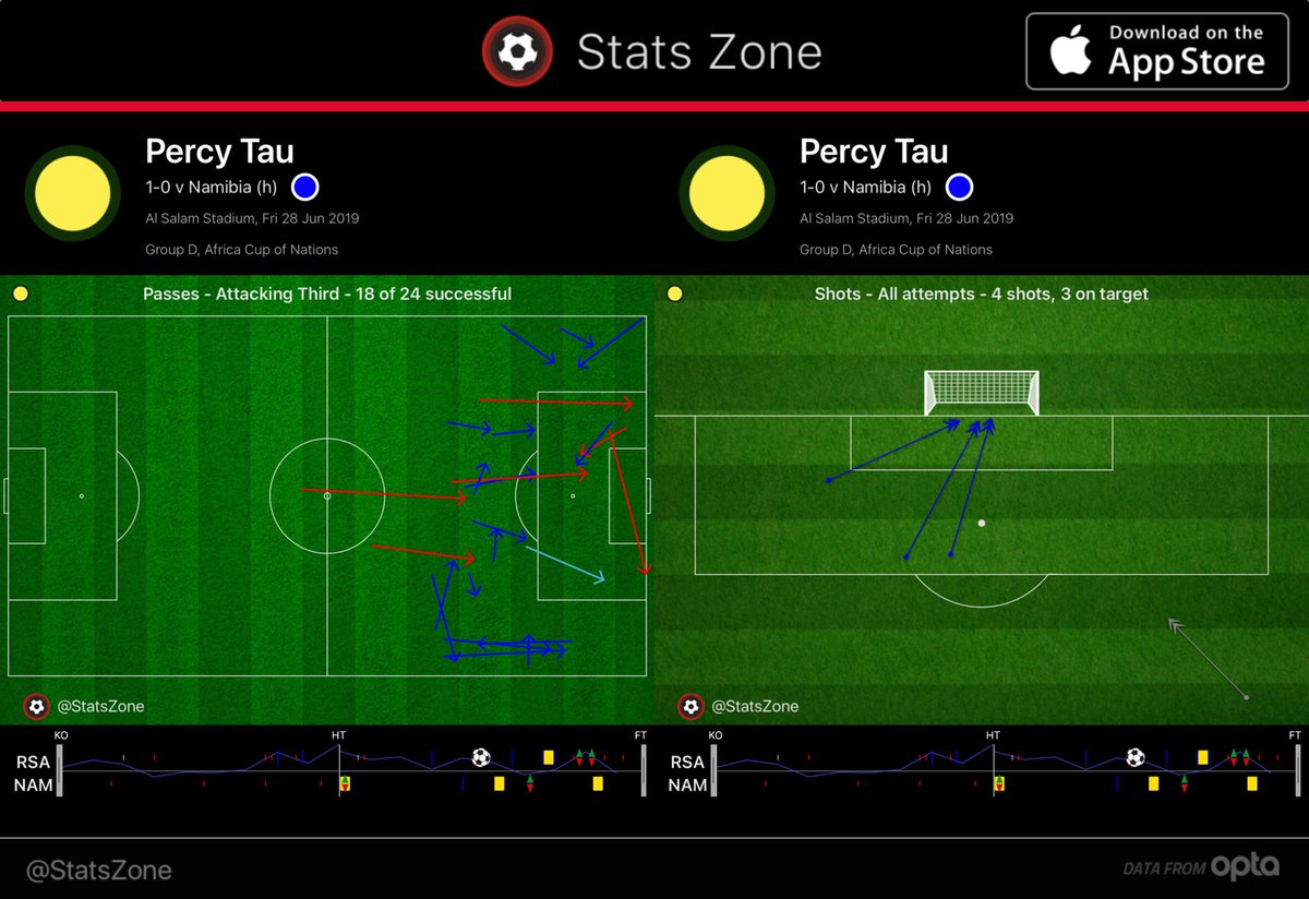 Percy Tau vs Namibia - AFCON Group Stage, 2019 (pitch rank):• 4 shots, 3 on target (1st)• 18/24 final 1/3 passes completed (3rd)• 3/5 take-ons completed (1st)• 3/4 tackles won (=2nd)• 2 interceptions (=2nd)• 3 fouls won (2nd)• 1 assist (1st)  #BHAFC  #RSCA