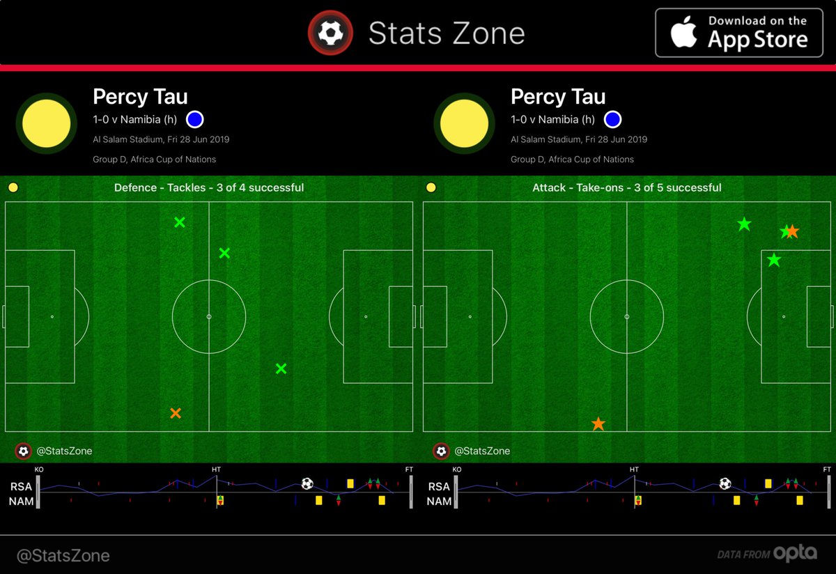Percy Tau vs Namibia - AFCON Group Stage, 2019 (pitch rank):• 4 shots, 3 on target (1st)• 18/24 final 1/3 passes completed (3rd)• 3/5 take-ons completed (1st)• 3/4 tackles won (=2nd)• 2 interceptions (=2nd)• 3 fouls won (2nd)• 1 assist (1st)  #BHAFC  #RSCA