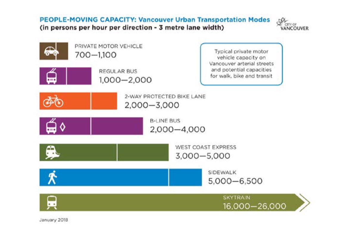 The region is expected to gain 1M residents in the next 30 years. There’s no space for new roads, so we need to figure out how more people and goods can move around with more efficient use of space. Fewer private vehicles, more public transit, walking & rolling. 4/