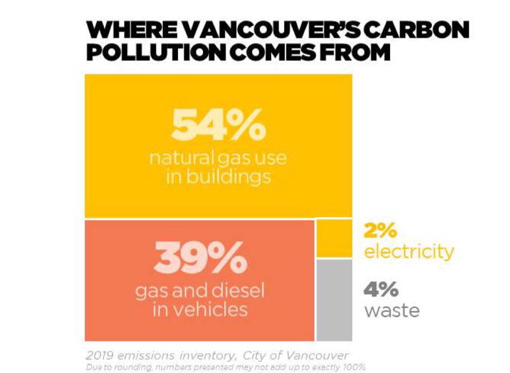 The Climate Emergency Action Plan (CEAP) focuses on our largest sources of pollution. In Vancouver 54% of carbon emissions come from burning “natural” gas for heating and hot water in buildings, and 39% come from burning gas & diesel in vehicles. 2/