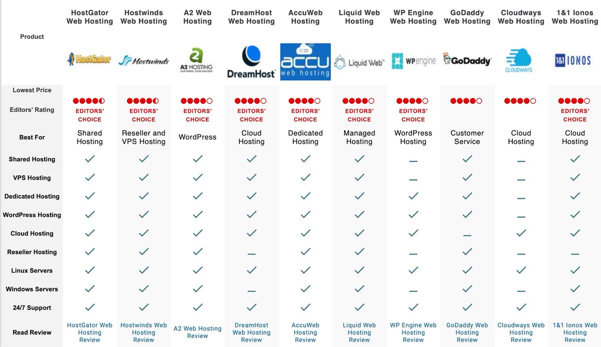 PC Mag takes a different approach and uses a comparison table with buttons: