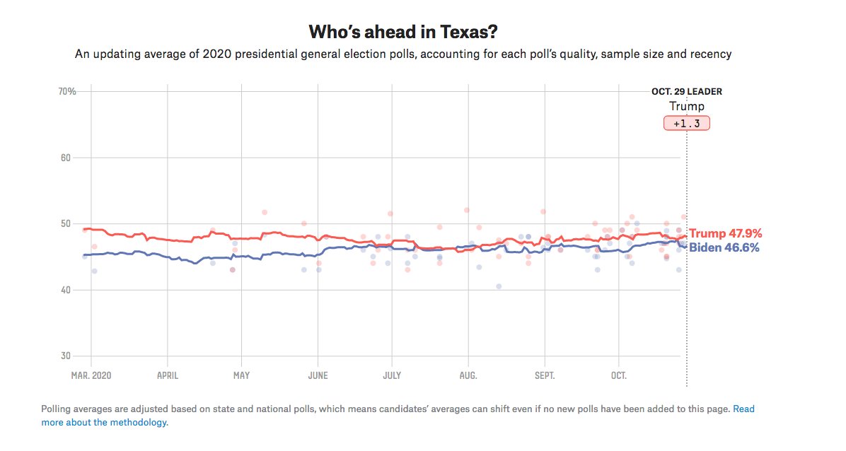 Milan Vaishnav On Twitter 1 There Is A Lot Of Buzz About My Home State Of Texas In The Final Moments Of The 2020 U S Presidential Campaign This Is For Good Reason