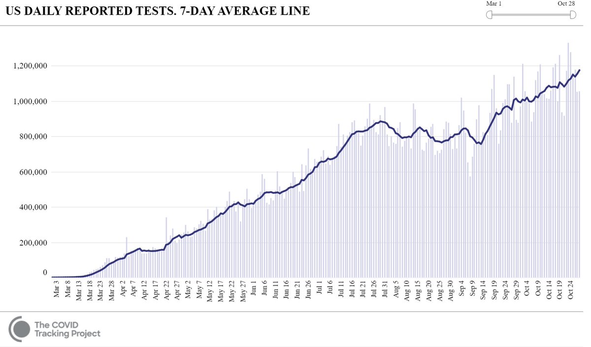 But testing capacity has increased enormously globally. In US >5x more tests/day in Oct than in Apr. Does this mean the # of infections/case is now 2x? No, b/c when we add tests, test positivity usually goes down, so it's a case of diminishing returns. So is it now 3x? 5x? 8x?