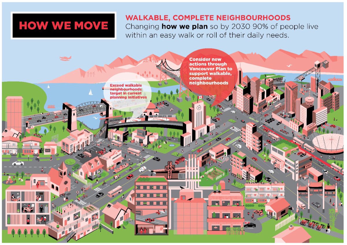 Land use & housing need to be part of every climate plan, so more people can live in walkable, mixed-income neighbourhoods, within easy walking/rolling distance to their daily needs.   #housingpolicyisclimatepolicy 15/