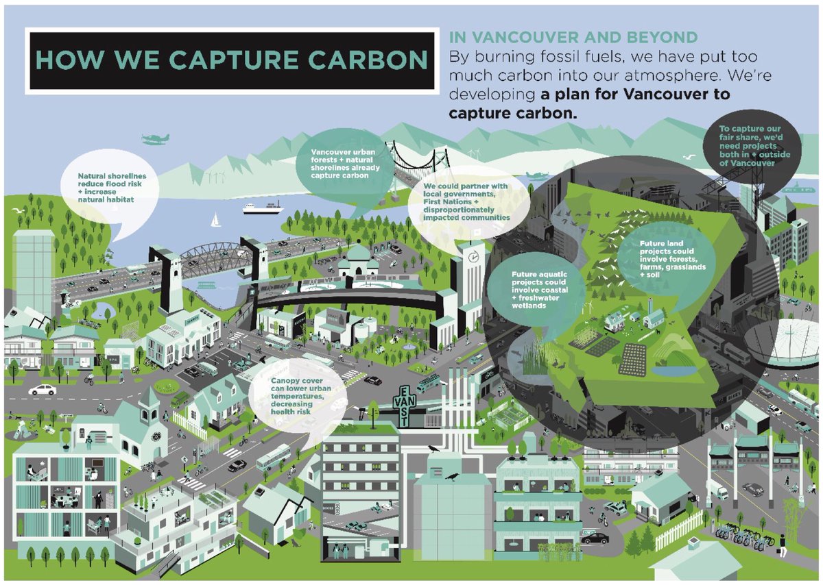 The plan also recognizes the need for natural ecosystem approaches to carbon sequestration through forests, wetlands, agriculture, grasslands & more. These efforts could happen within and beyond the city, and offer exciting opportunities to partner with local  #FirstNations. 17/