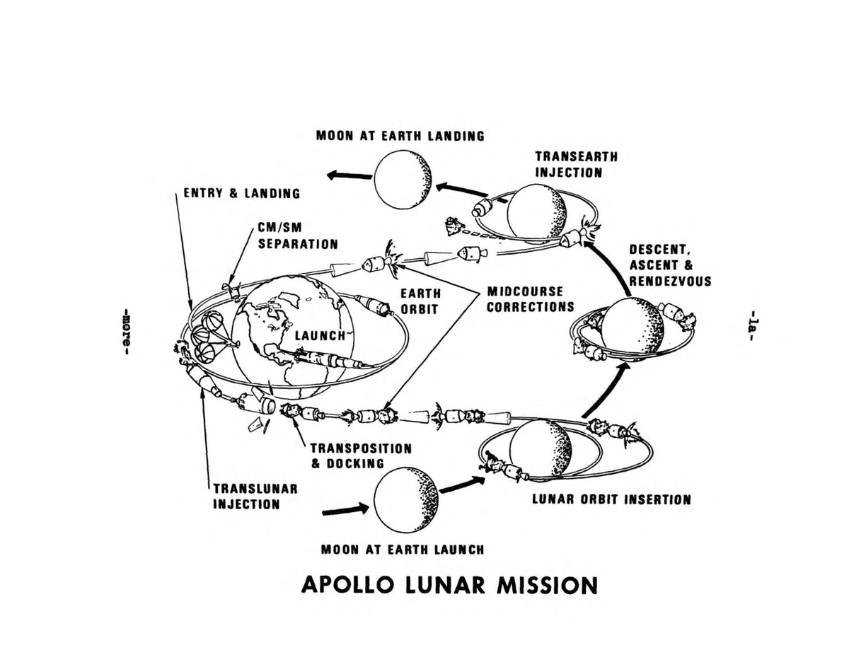 UAHArchives's tweet photo. This week's #SaturnV document is the Apollo 10 Press Kit. It's full of diagrams explaining each step of the mission, as well as anything else you might want to know about #Apollo10! See more here: https://t.co/uU96ZPRS7P
#Apollo50 #DocumentOfTheWeek https://t.co/0Bwf3RlyPK
