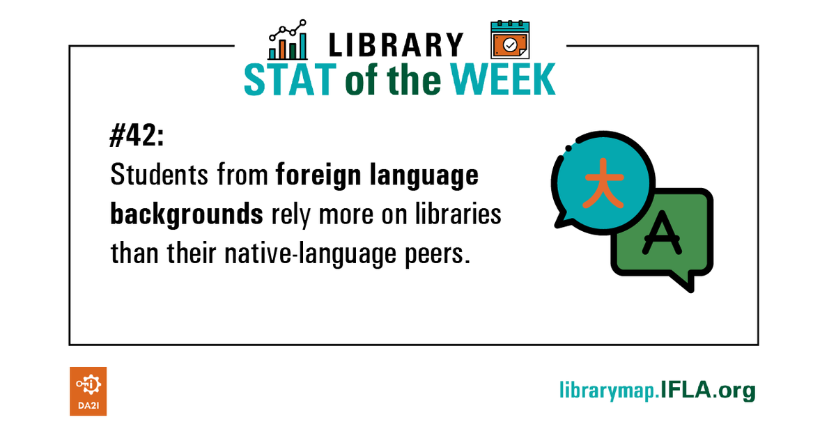 IFLA's tweet photo. Students who speak a different language at home to that in the classroom can risk struggling with #reading skills at school.

But #libraries are there to help! 

Our 42nd #LibraryStatOfTheWeek looks at the data for 15-year-olds: https://t.co/wIIwmdH7Fx

#SDG4 #SDG10 https://t.co/XYaywTclsf